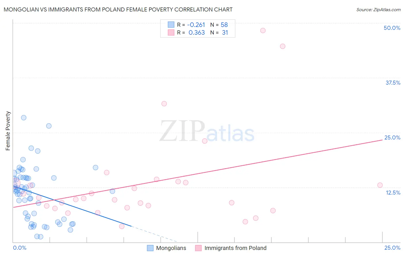 Mongolian vs Immigrants from Poland Female Poverty