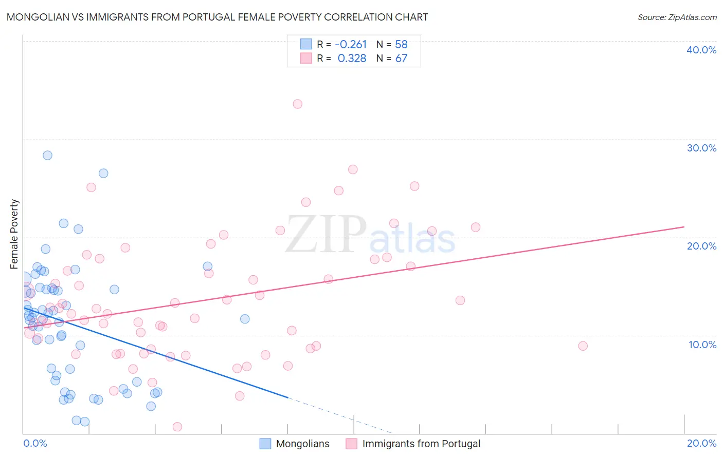 Mongolian vs Immigrants from Portugal Female Poverty