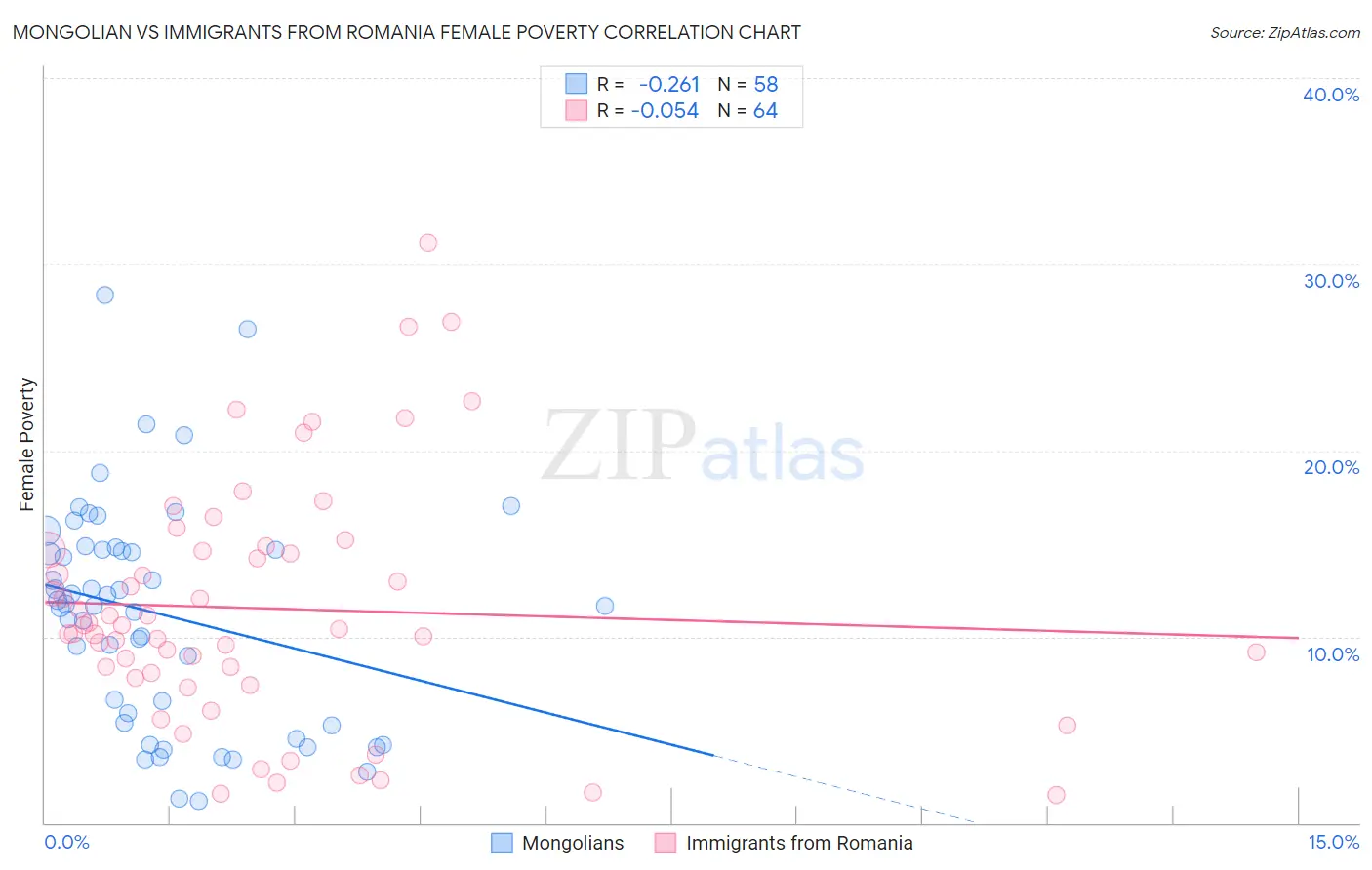 Mongolian vs Immigrants from Romania Female Poverty