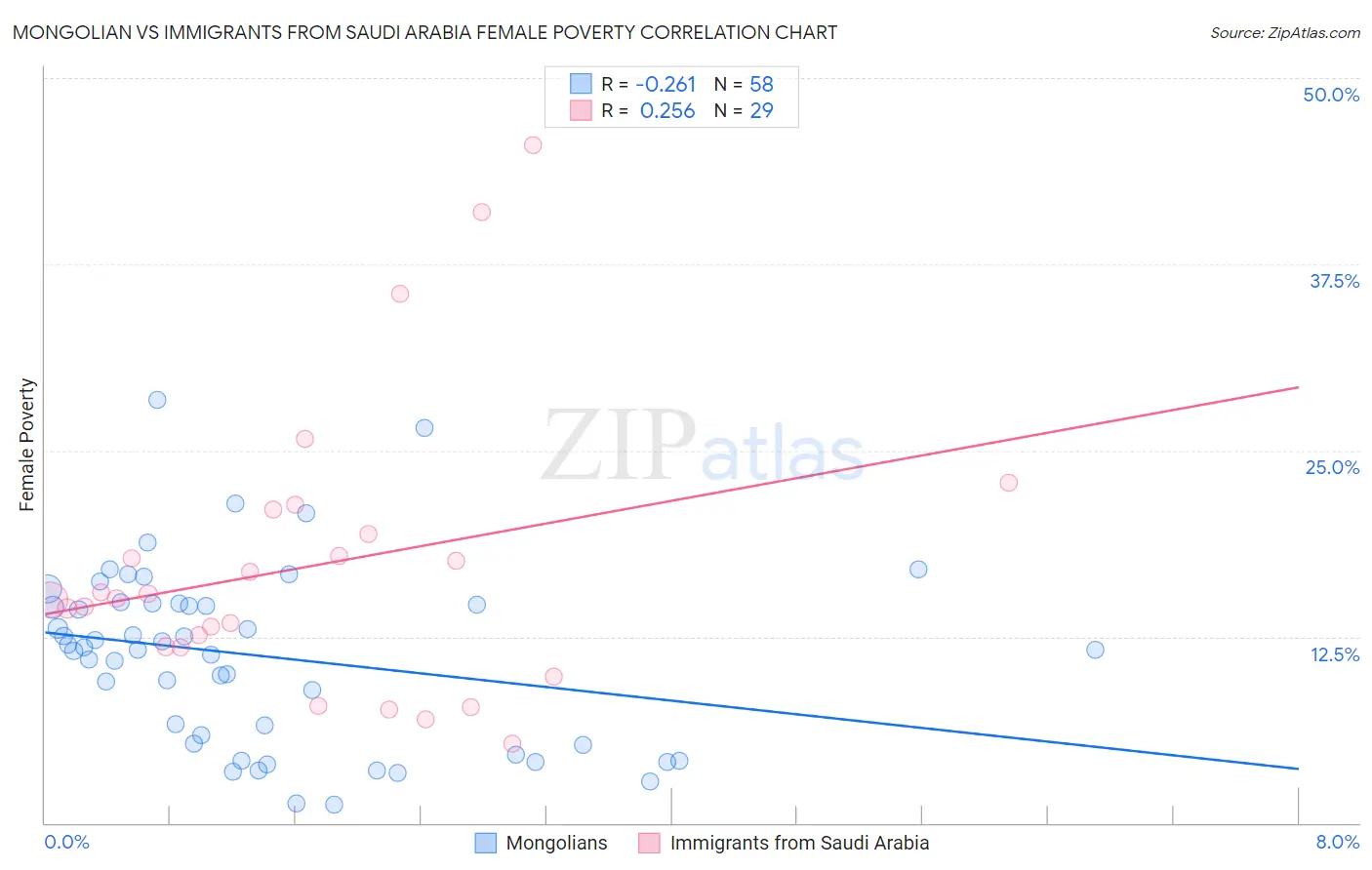 Mongolian vs Immigrants from Saudi Arabia Female Poverty