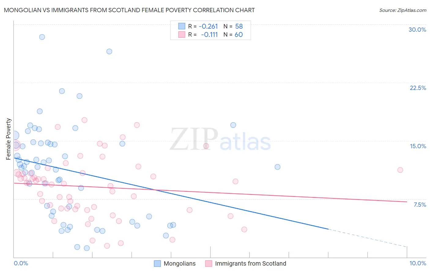 Mongolian vs Immigrants from Scotland Female Poverty