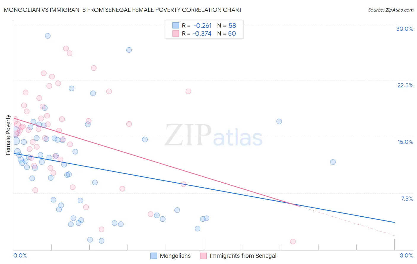 Mongolian vs Immigrants from Senegal Female Poverty