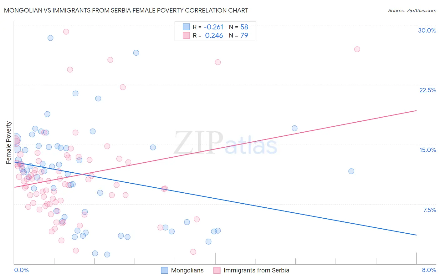 Mongolian vs Immigrants from Serbia Female Poverty