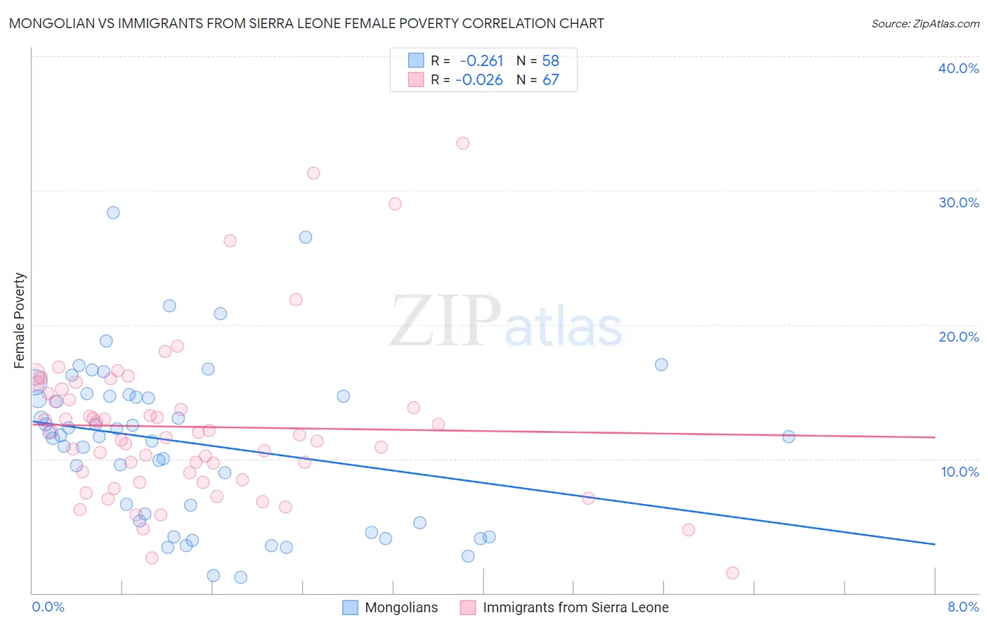 Mongolian vs Immigrants from Sierra Leone Female Poverty