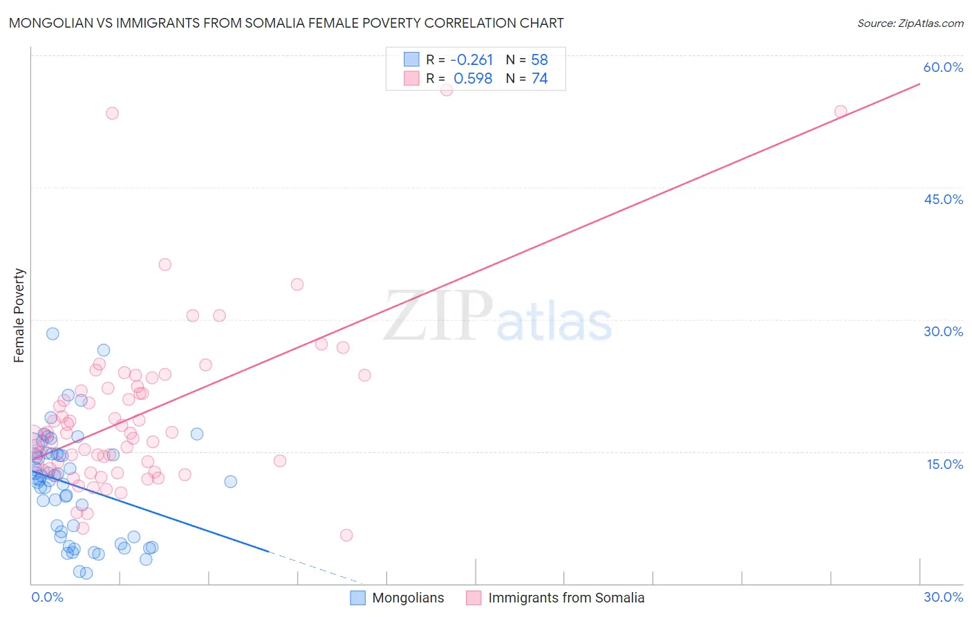 Mongolian vs Immigrants from Somalia Female Poverty