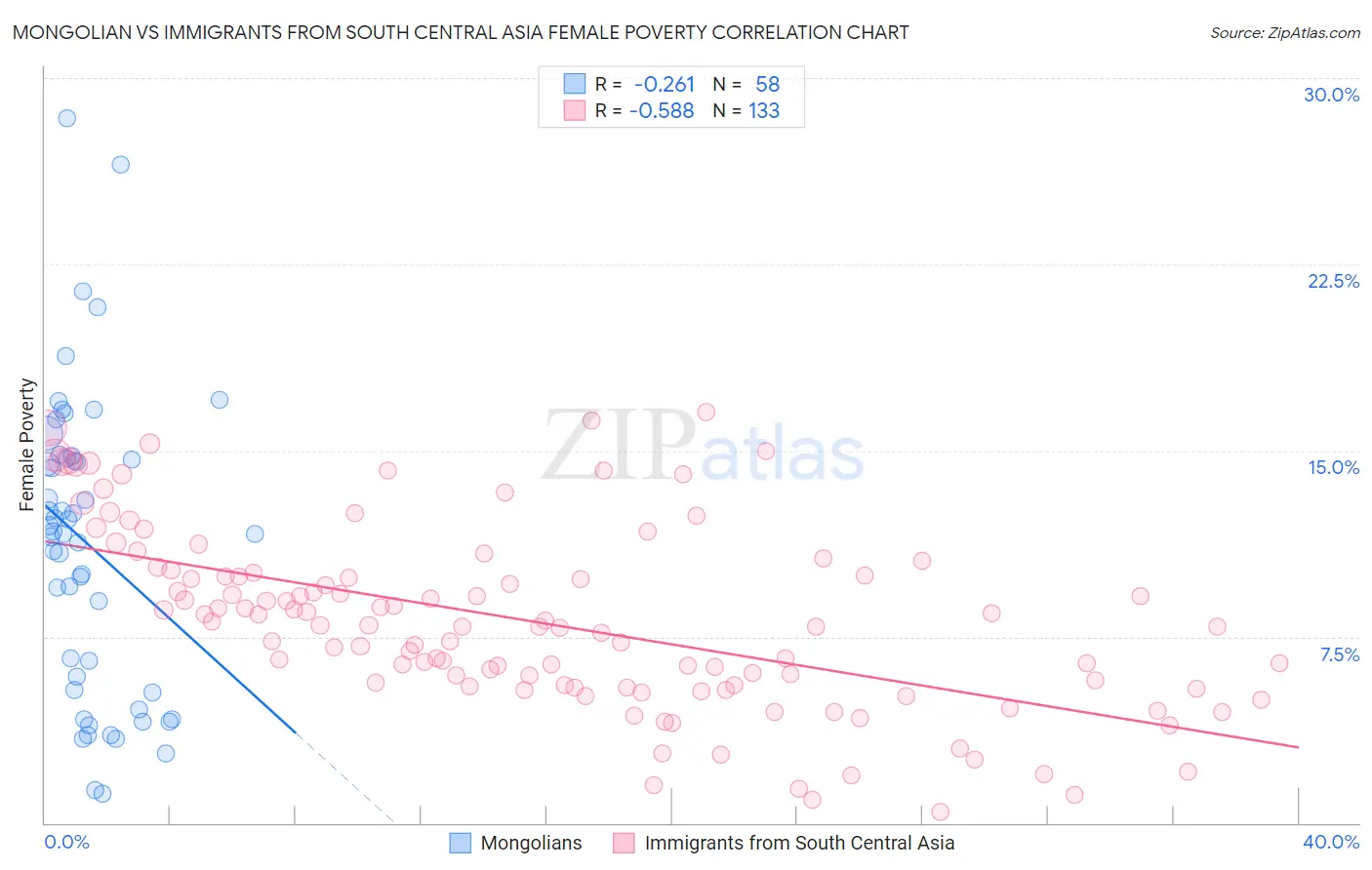 Mongolian vs Immigrants from South Central Asia Female Poverty