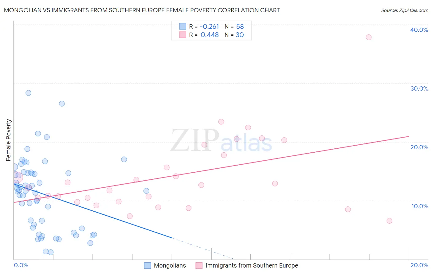 Mongolian vs Immigrants from Southern Europe Female Poverty