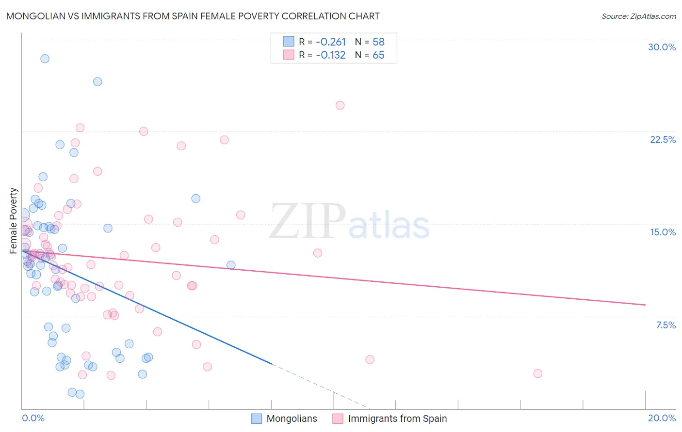 Mongolian vs Immigrants from Spain Female Poverty