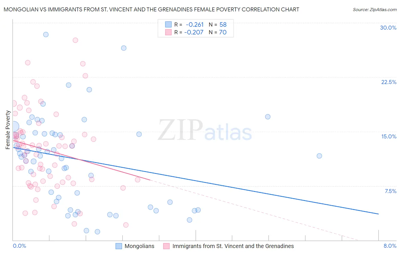 Mongolian vs Immigrants from St. Vincent and the Grenadines Female Poverty