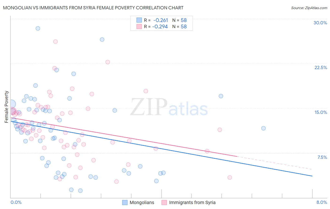 Mongolian vs Immigrants from Syria Female Poverty