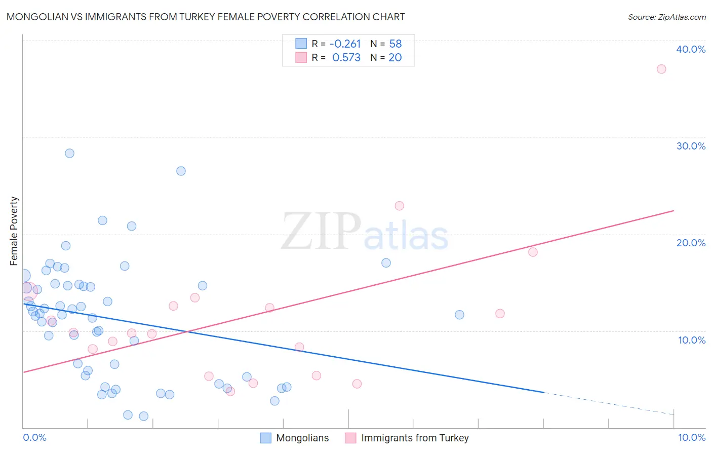 Mongolian vs Immigrants from Turkey Female Poverty