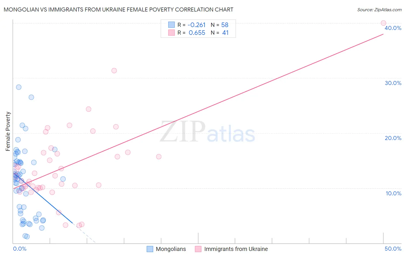 Mongolian vs Immigrants from Ukraine Female Poverty