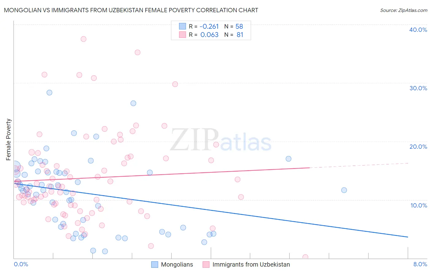 Mongolian vs Immigrants from Uzbekistan Female Poverty