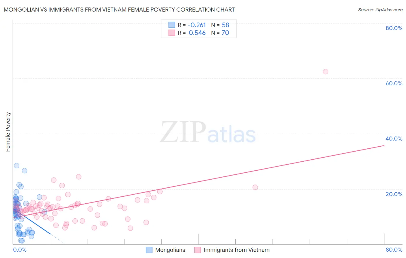 Mongolian vs Immigrants from Vietnam Female Poverty