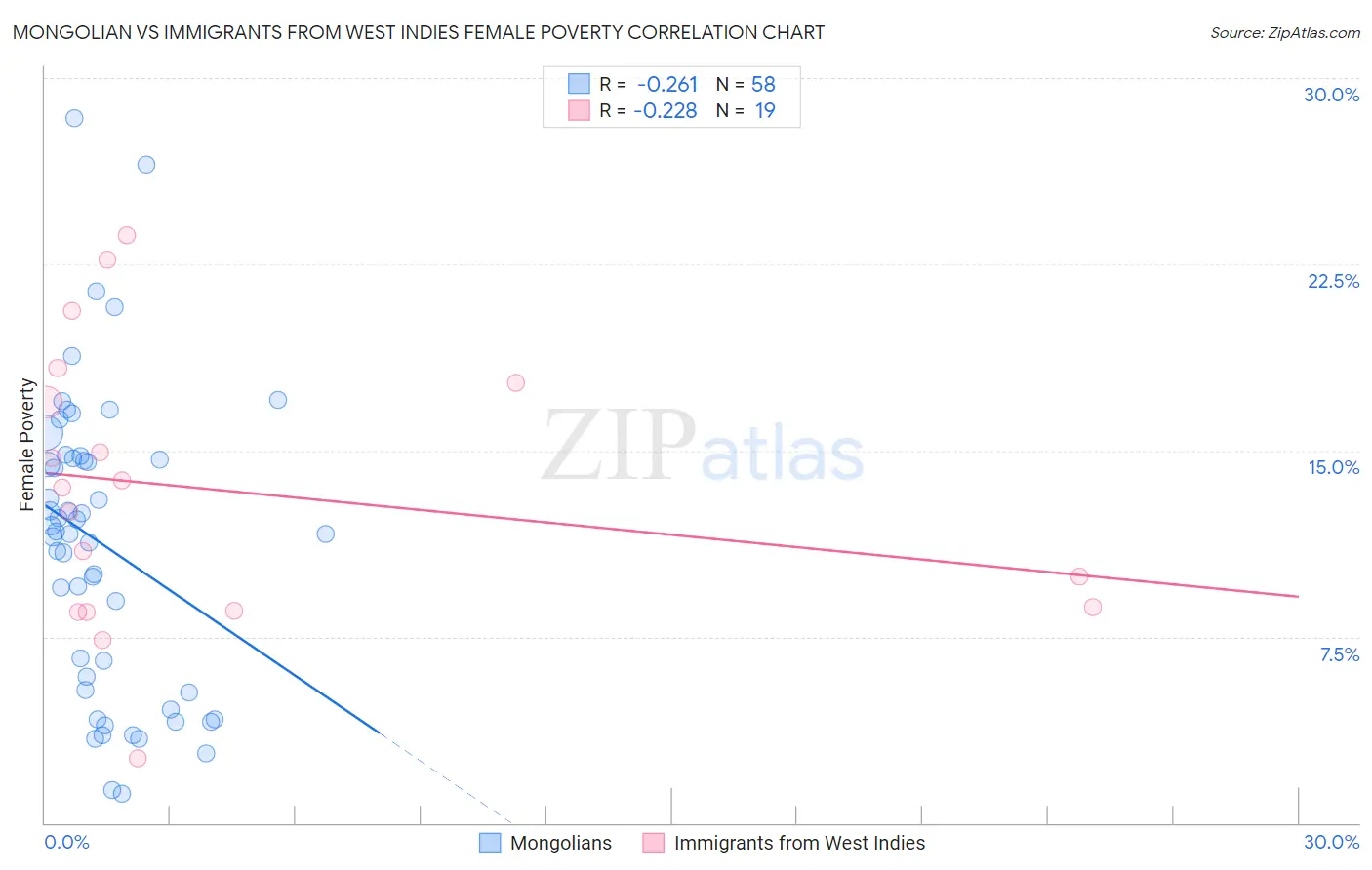 Mongolian vs Immigrants from West Indies Female Poverty