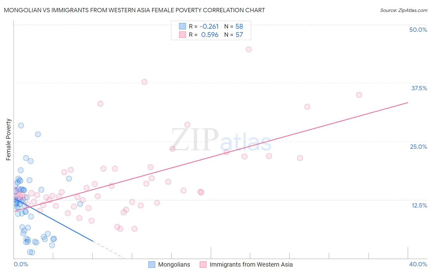 Mongolian vs Immigrants from Western Asia Female Poverty