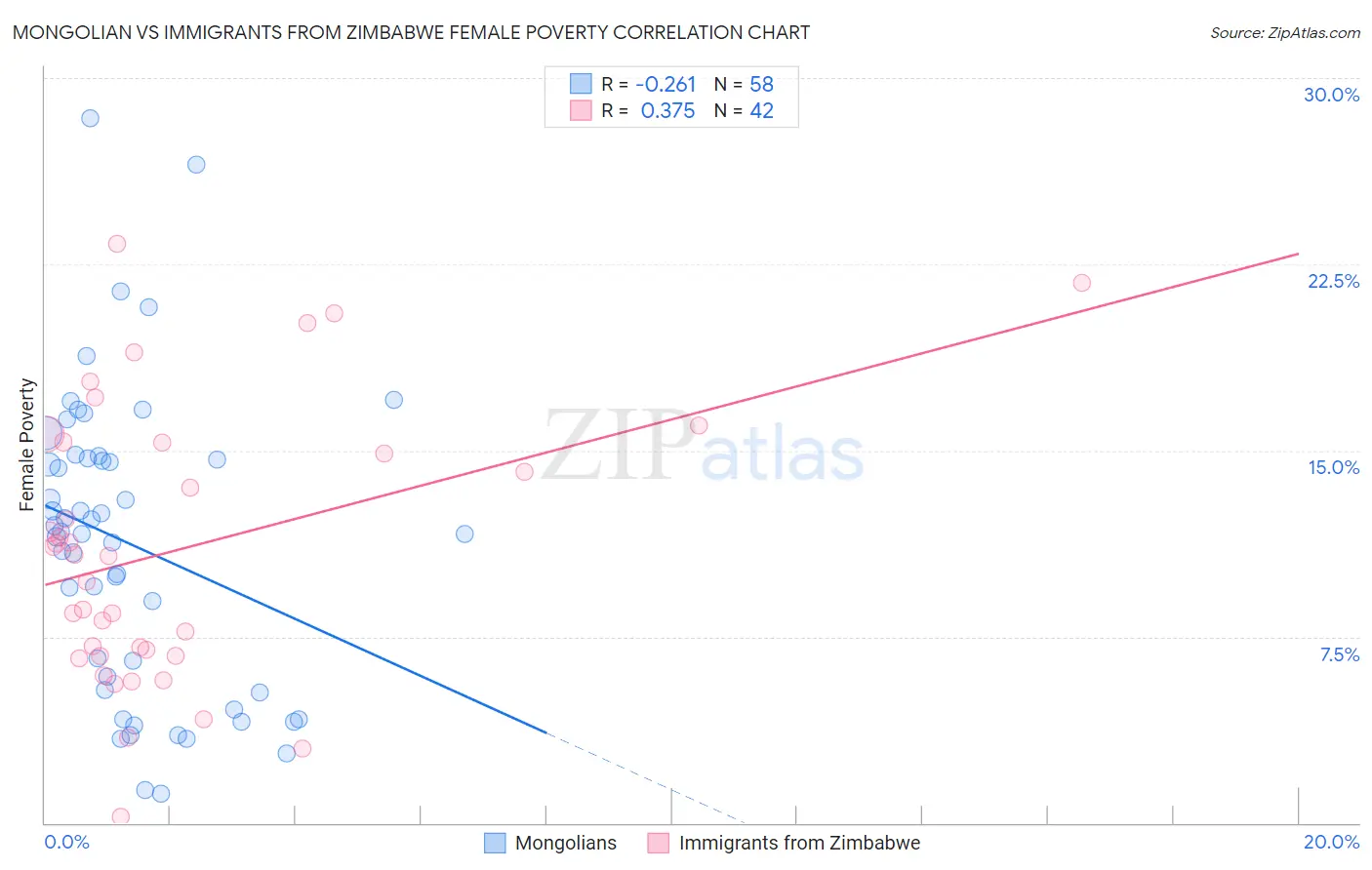Mongolian vs Immigrants from Zimbabwe Female Poverty