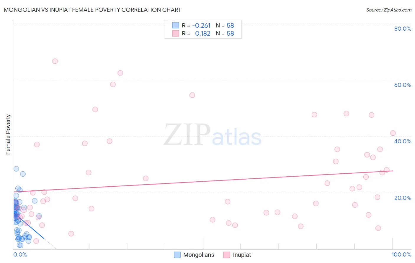 Mongolian vs Inupiat Female Poverty