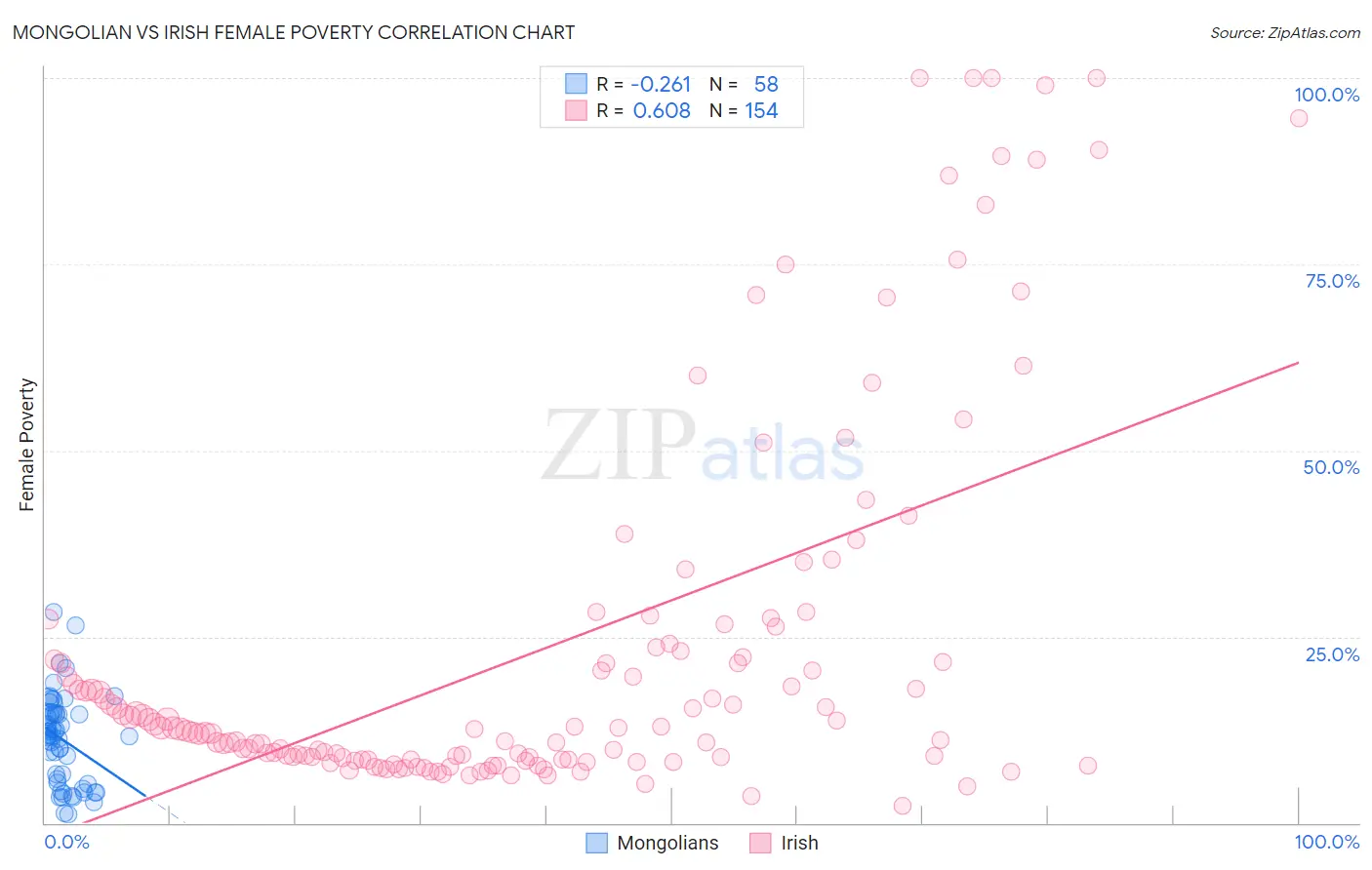 Mongolian vs Irish Female Poverty