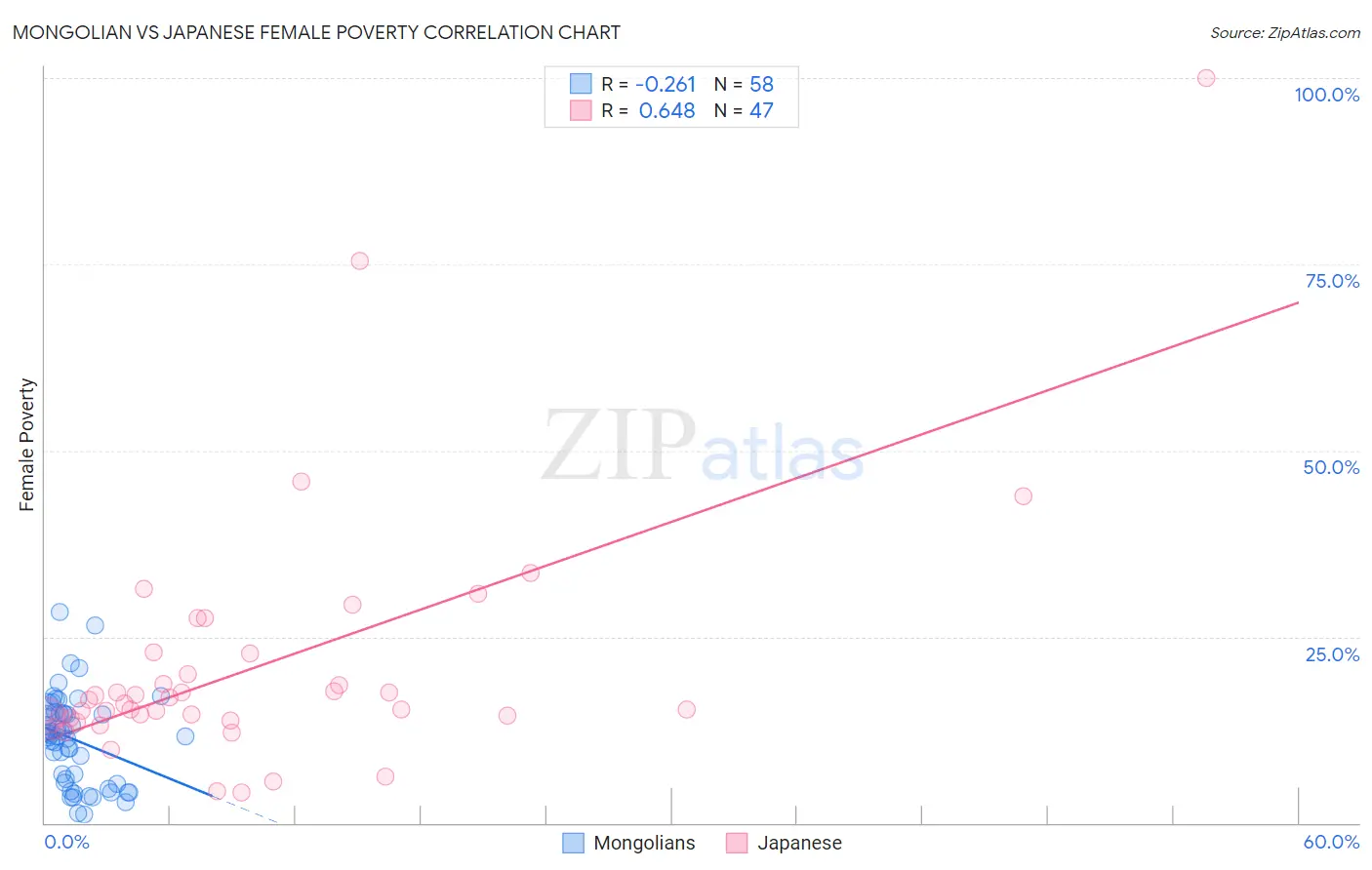 Mongolian vs Japanese Female Poverty