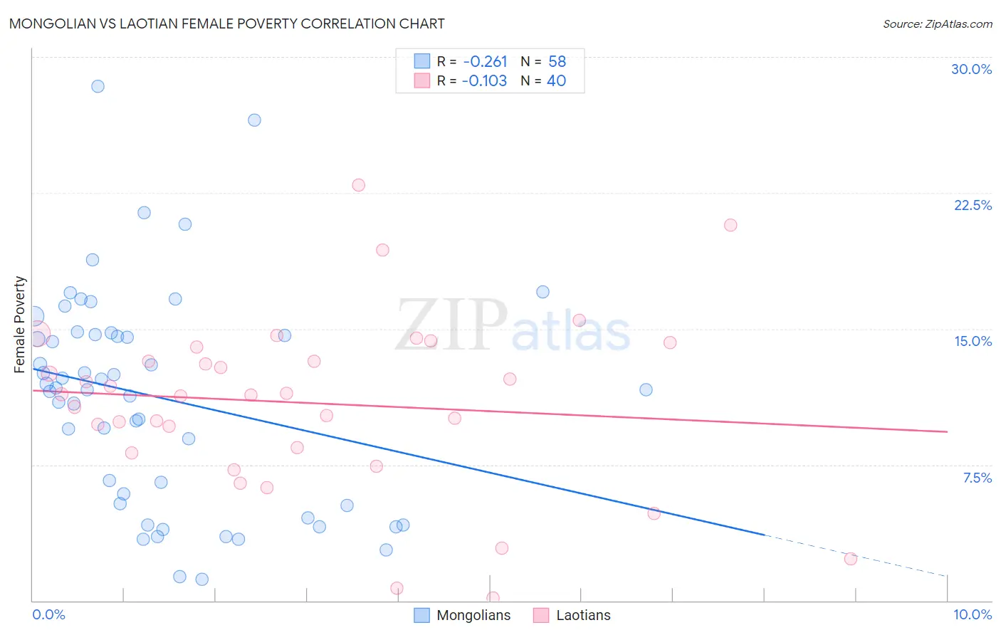 Mongolian vs Laotian Female Poverty