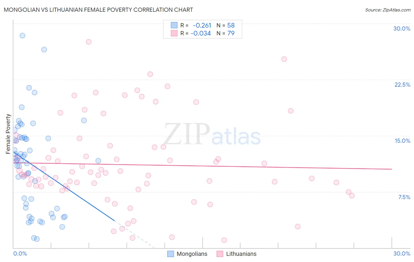 Mongolian vs Lithuanian Female Poverty
