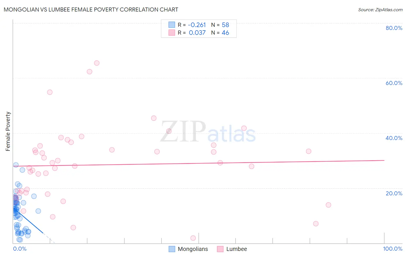 Mongolian vs Lumbee Female Poverty