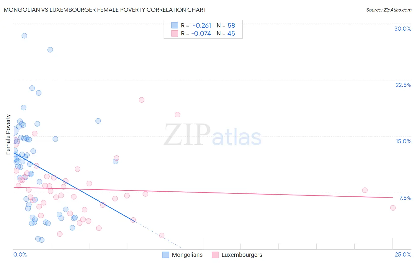 Mongolian vs Luxembourger Female Poverty