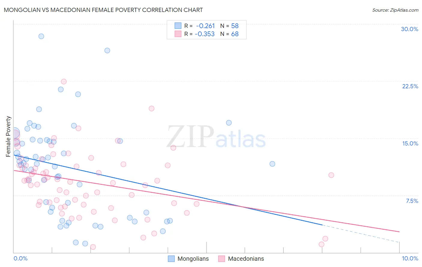 Mongolian vs Macedonian Female Poverty