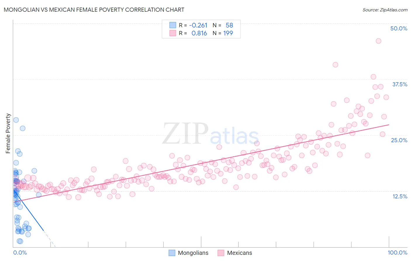 Mongolian vs Mexican Female Poverty