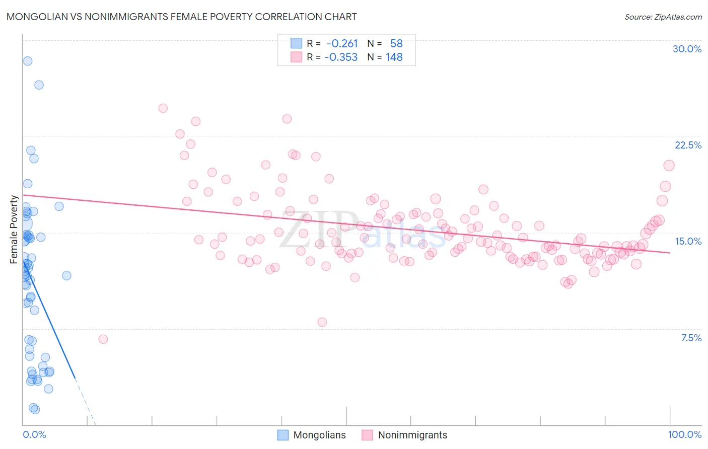 Mongolian vs Nonimmigrants Female Poverty
