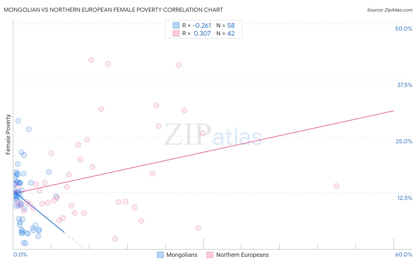 Mongolian vs Northern European Female Poverty