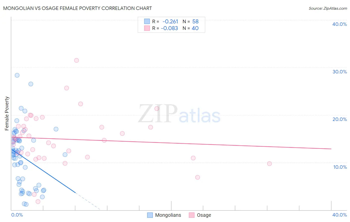 Mongolian vs Osage Female Poverty