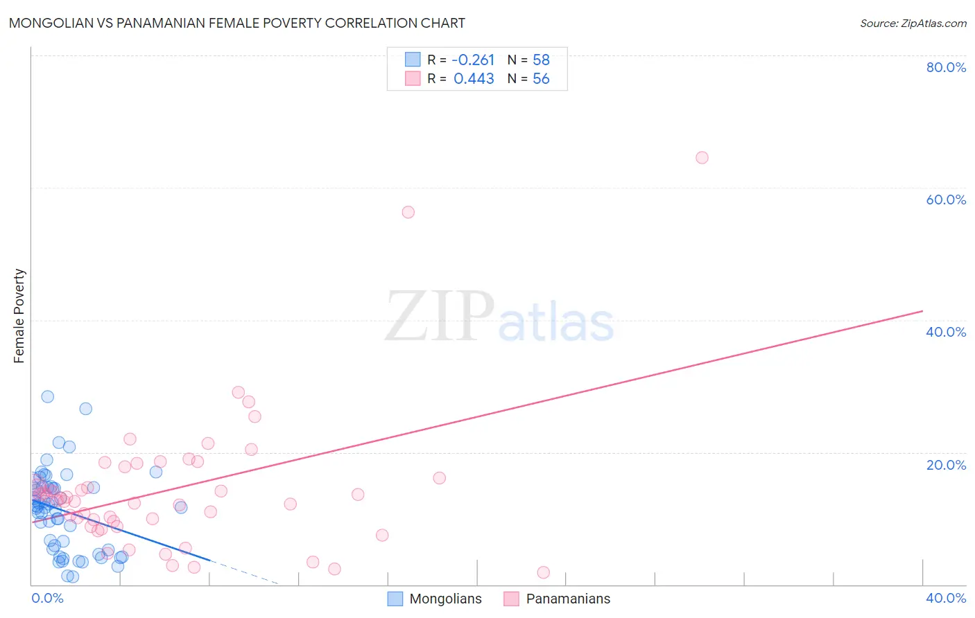 Mongolian vs Panamanian Female Poverty
