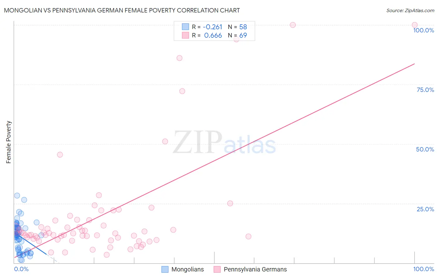 Mongolian vs Pennsylvania German Female Poverty