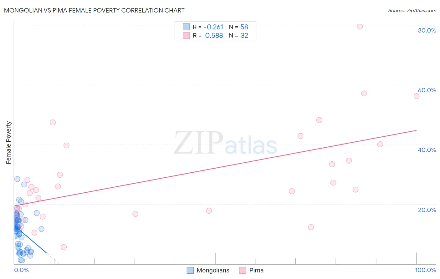 Mongolian vs Pima Female Poverty