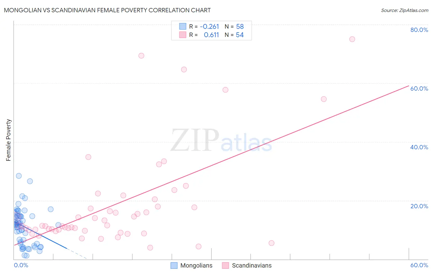 Mongolian vs Scandinavian Female Poverty