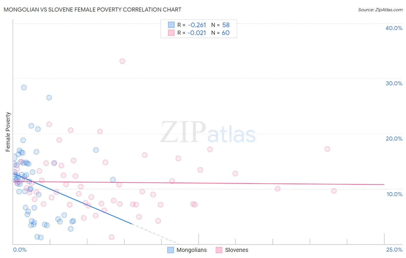 Mongolian vs Slovene Female Poverty