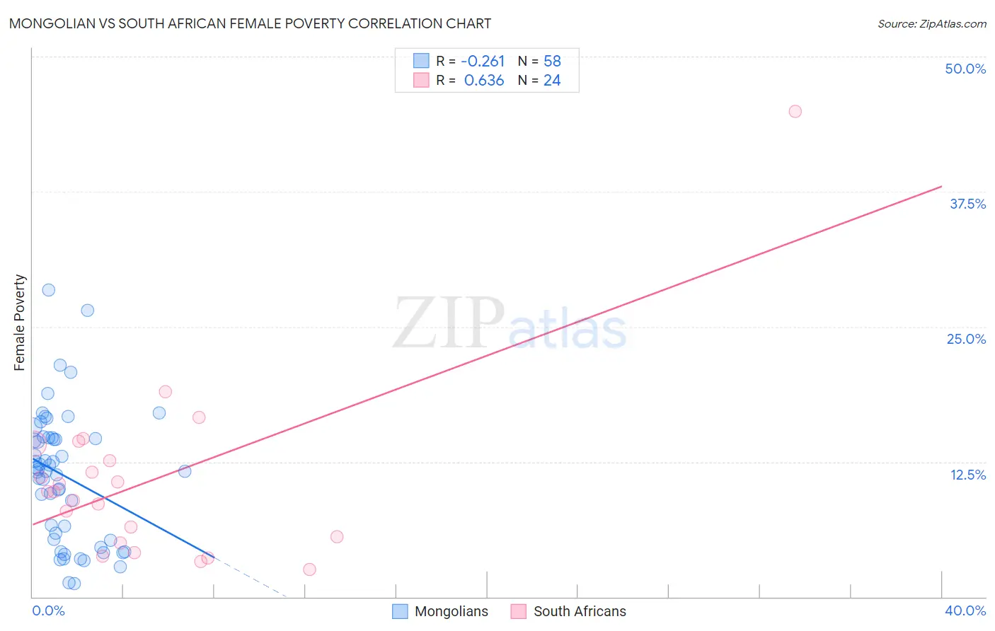 Mongolian vs South African Female Poverty