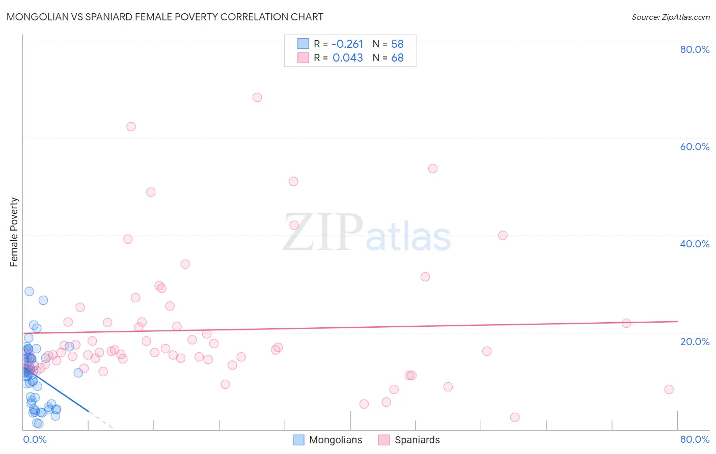 Mongolian vs Spaniard Female Poverty