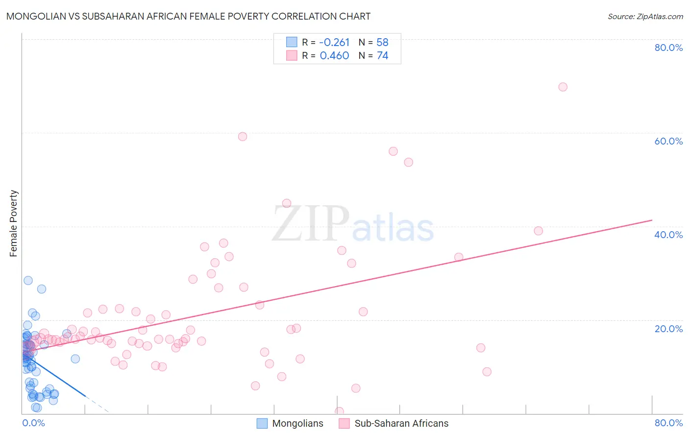 Mongolian vs Subsaharan African Female Poverty