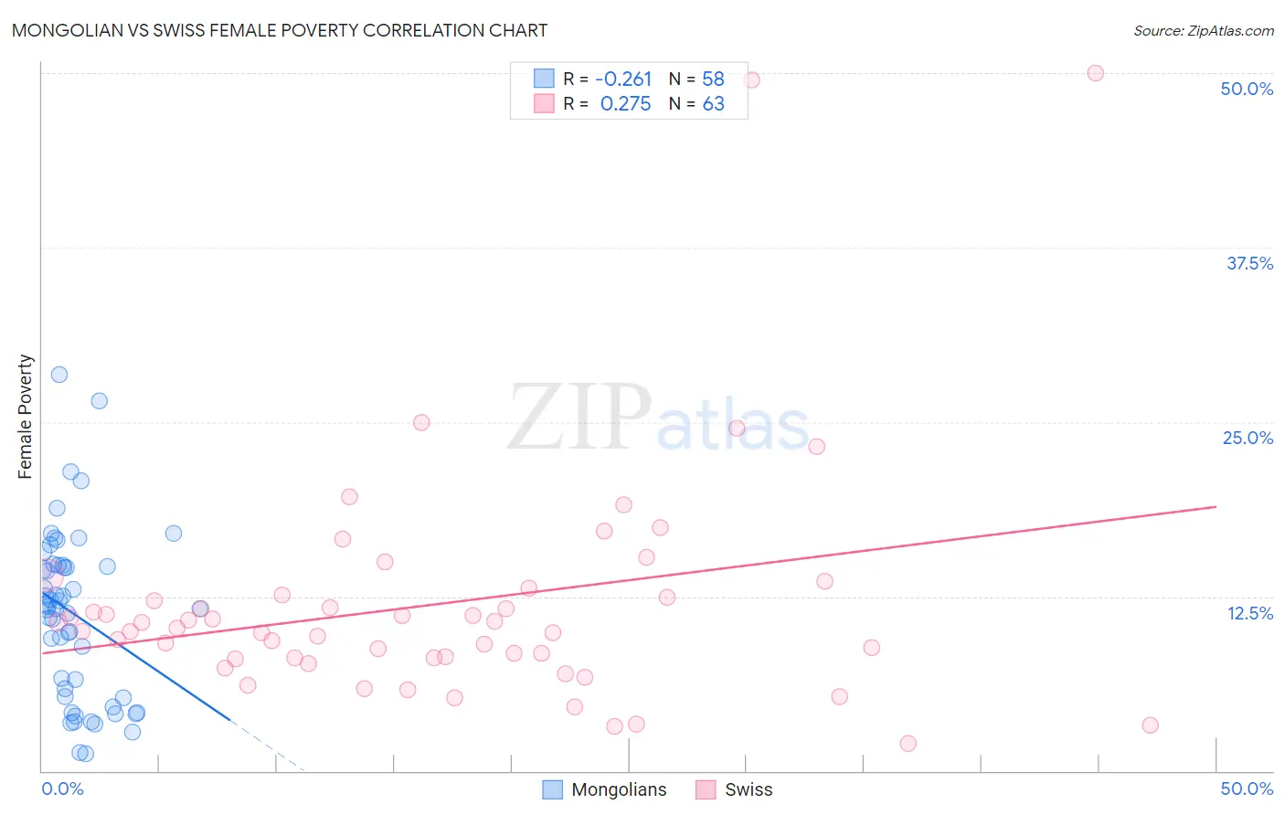 Mongolian vs Swiss Female Poverty