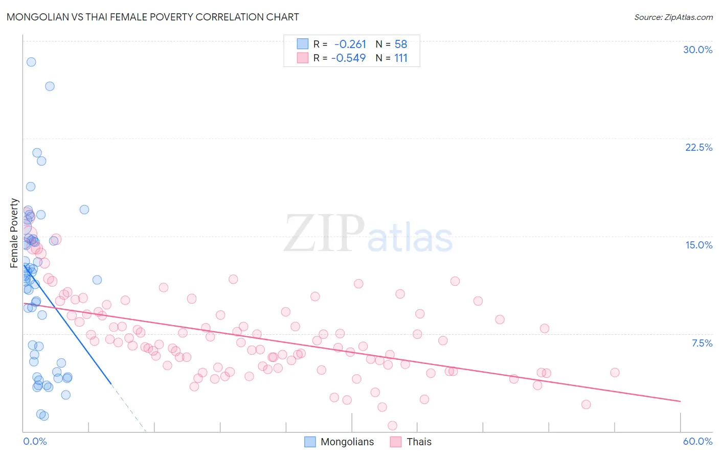 Mongolian vs Thai Female Poverty