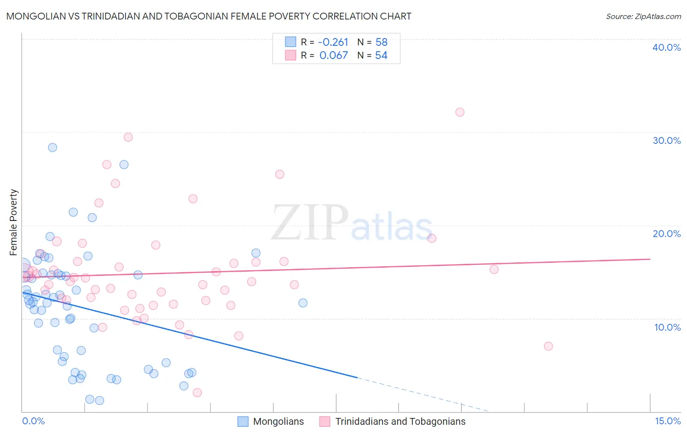 Mongolian vs Trinidadian and Tobagonian Female Poverty