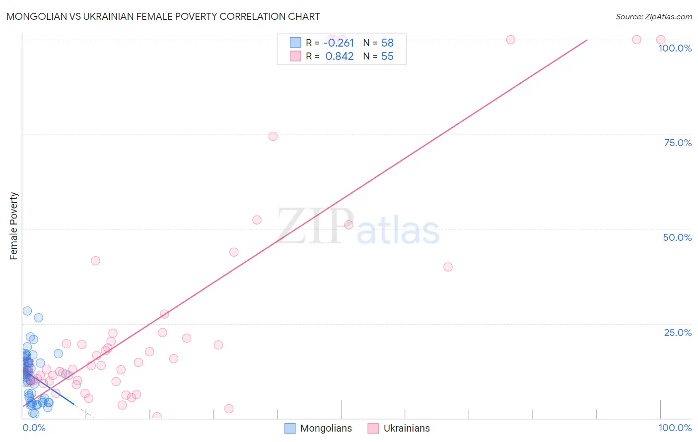 Mongolian vs Ukrainian Female Poverty