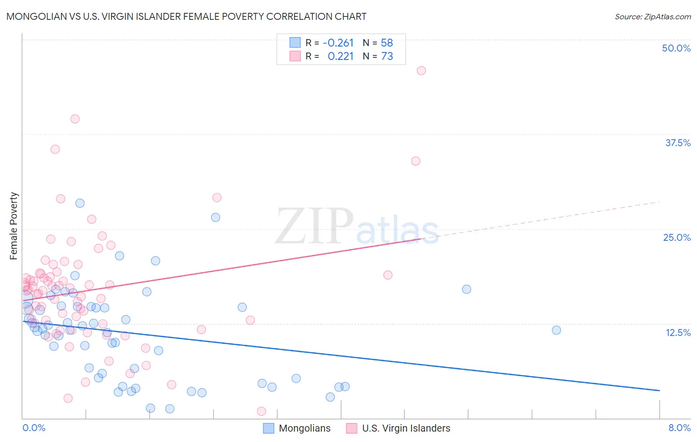 Mongolian vs U.S. Virgin Islander Female Poverty