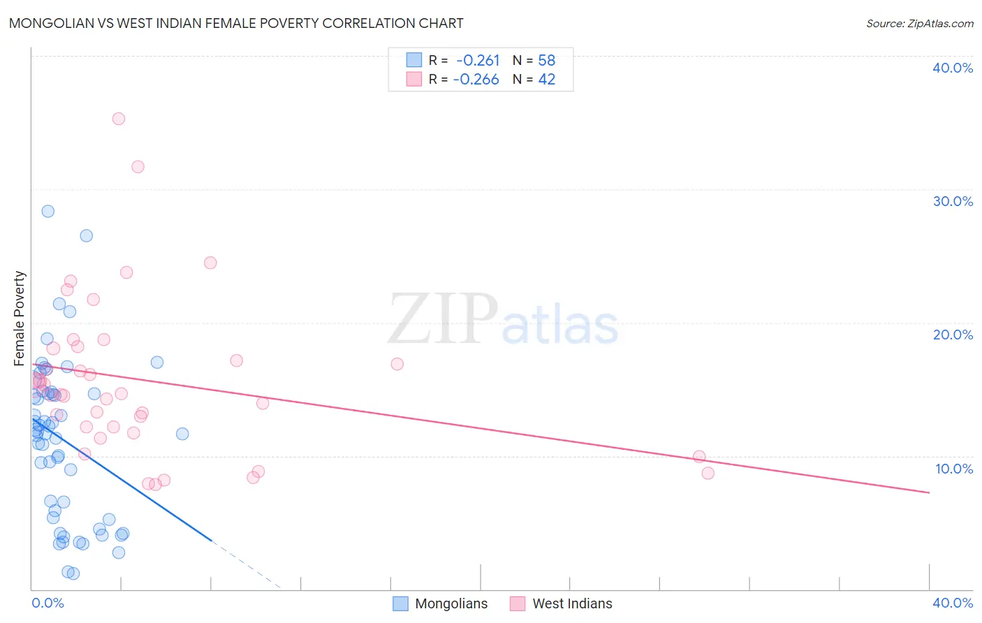 Mongolian vs West Indian Female Poverty