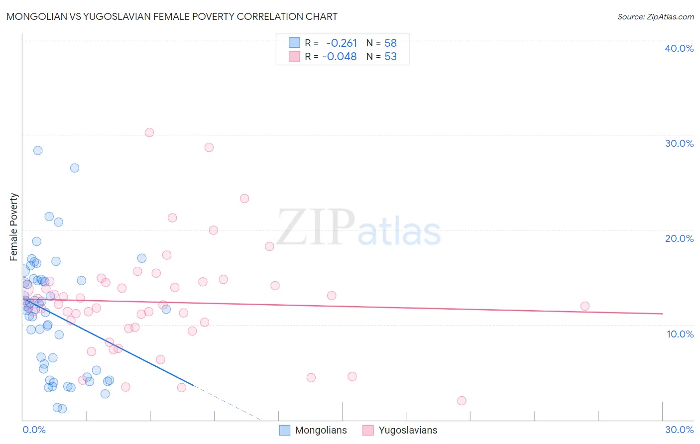 Mongolian vs Yugoslavian Female Poverty