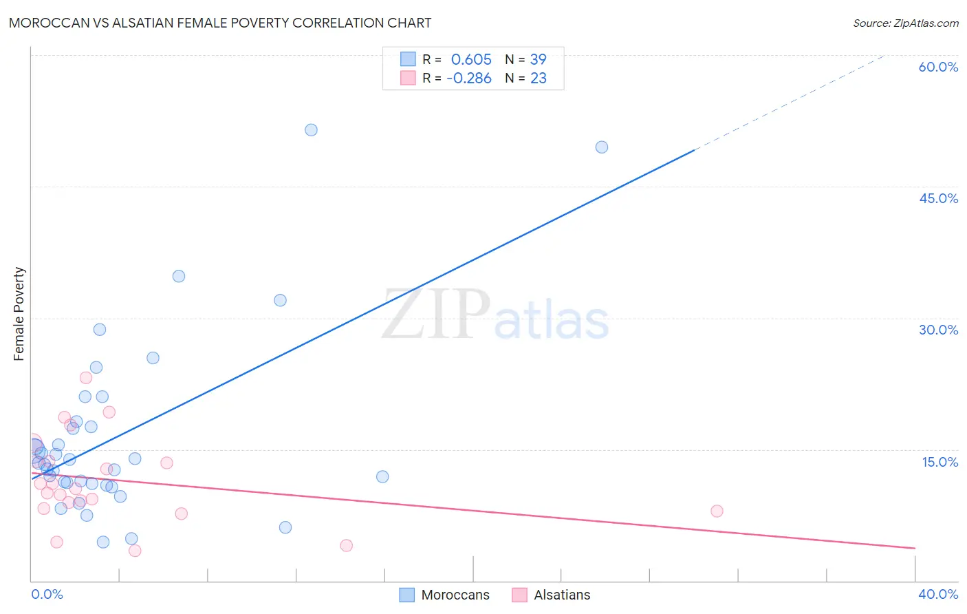 Moroccan vs Alsatian Female Poverty