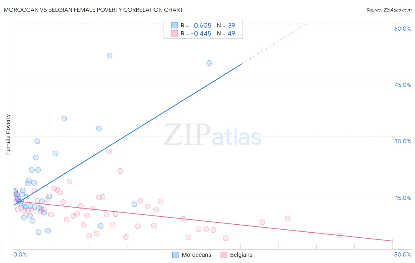 Moroccan vs Belgian Female Poverty